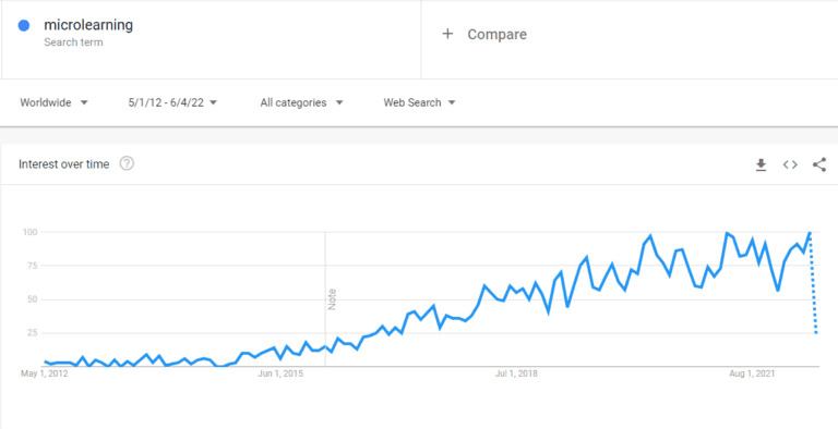 Microlearning google trends chart