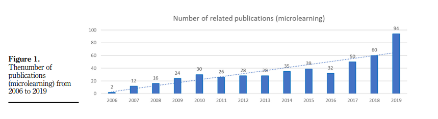 Microlearning publications